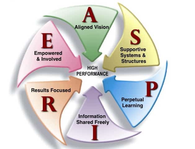 High Performance Organizations Aspire HPO ASPIRE